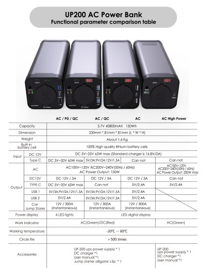 Nouveau produit 110V/220V sortie AC Power Bank 40000mAh 150W Power Bank Batterie